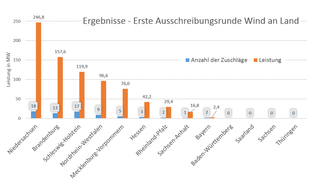 Ergebnisse - erste Ausschreibungrunde Windenergie an Land